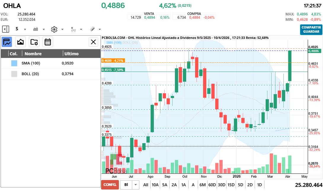 grafico de la accion OHL