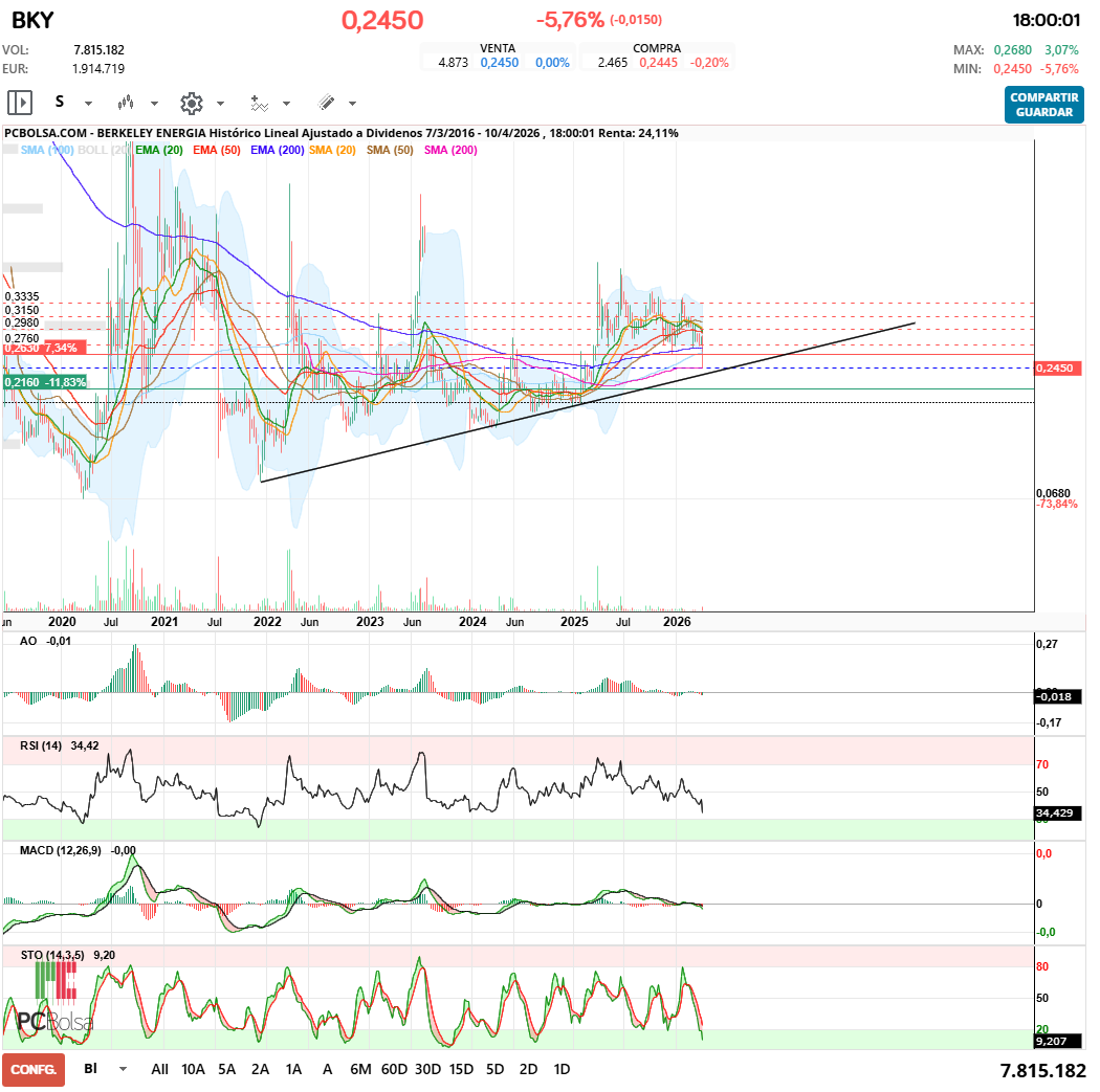 grafico de la accion Berkeley Energia