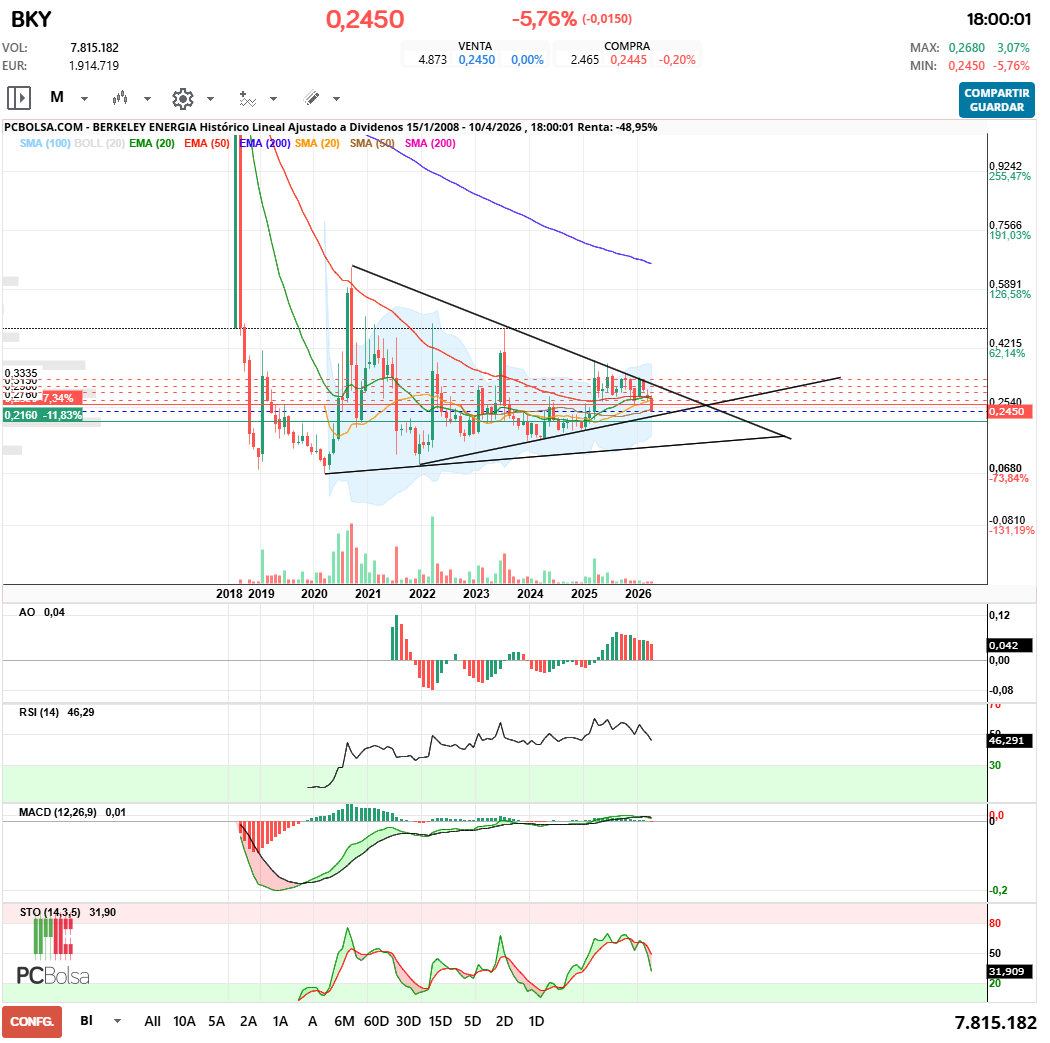 grafico de la accion Berkeley Energia