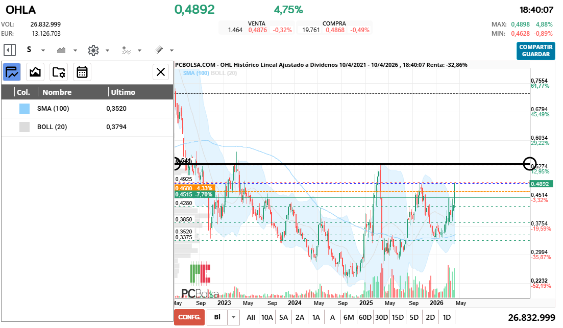 grafico de la accion OHL