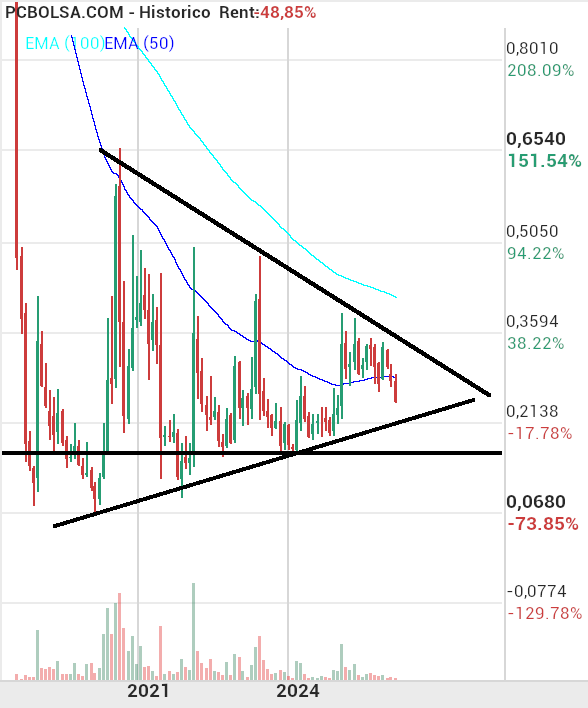 grafico de la accion Berkeley Energia