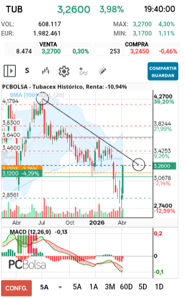 grafico de la accion Tubacex