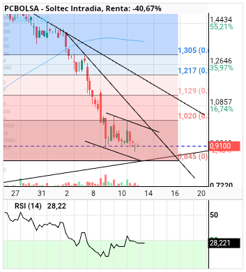 grafico de la accion alvaropc