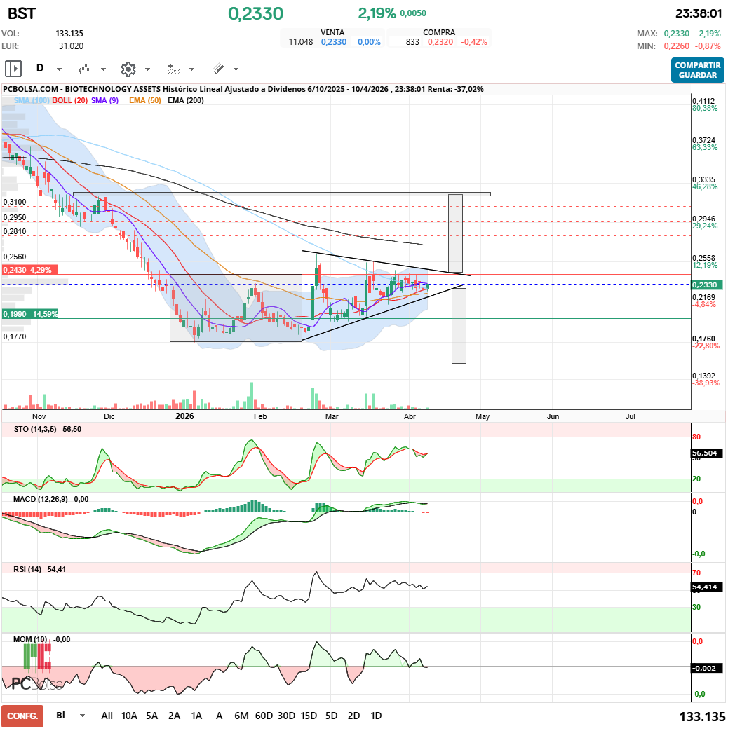 grafico de la accion BIOTECHNOLOGY ASSETS