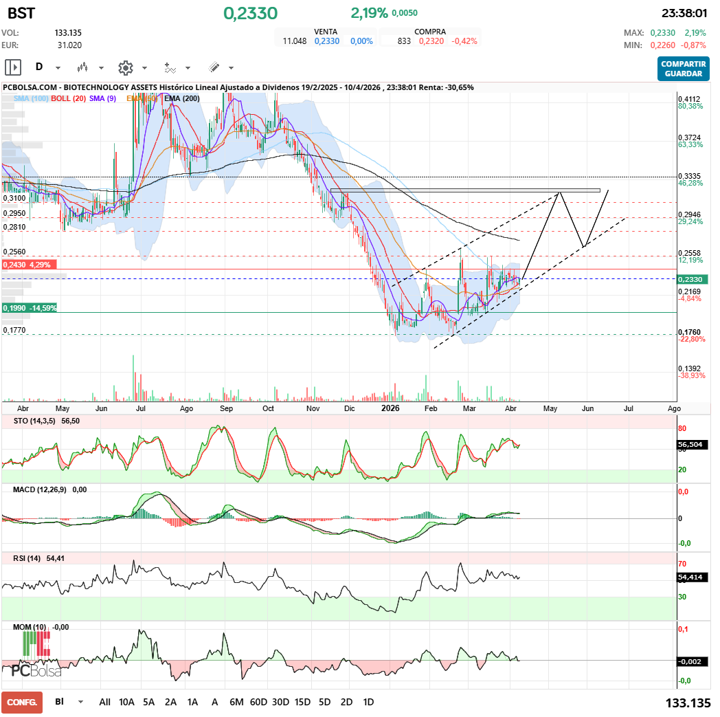 grafico de la accion BIOTECHNOLOGY ASSETS