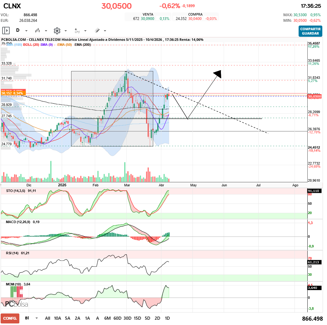 grafico de la accion Cellnex Telecom