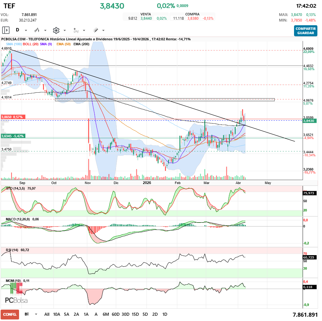 grafico de la accion Telefonica