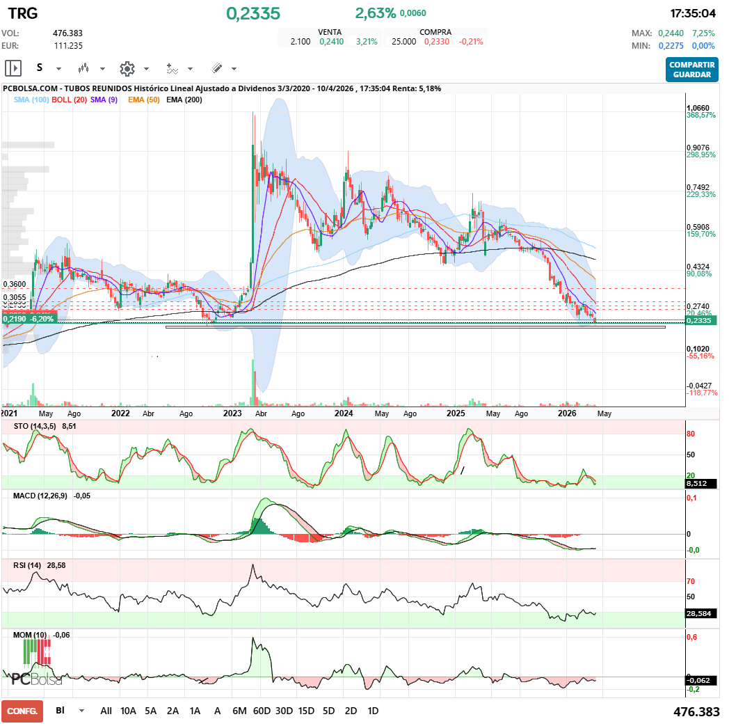 grafico de la accion Tubos Reunidos
