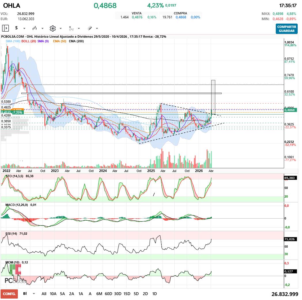 grafico de la accion OHL
