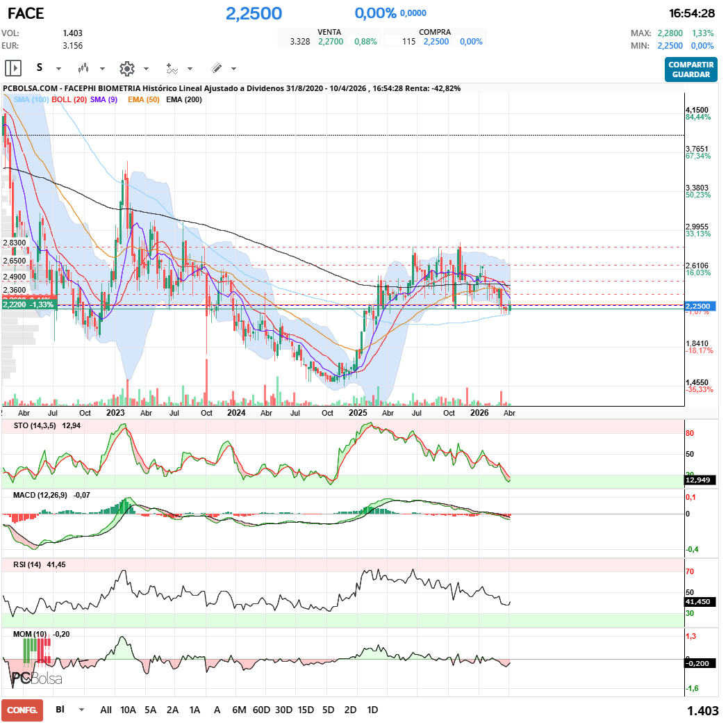 grafico de la accion Facephi Biometria
