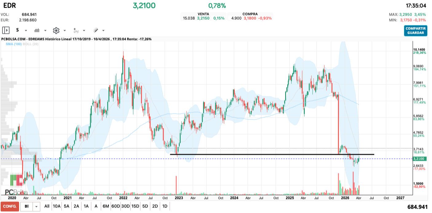 grafico de la accion cucurrucucu paloma