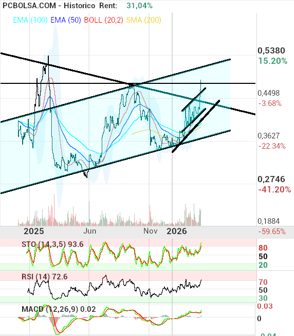 grafico de la accion OHL