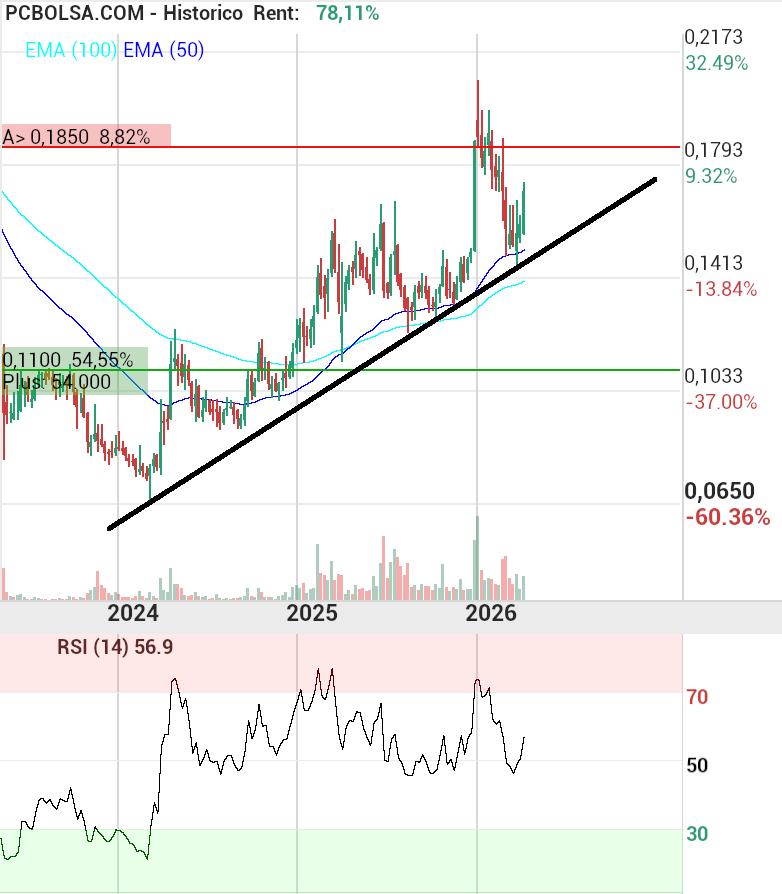 grafico de la accion Amper
