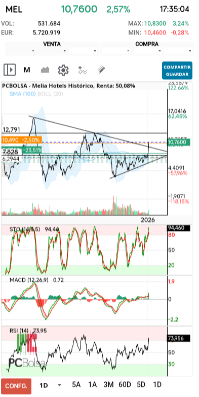 grafico de la accion Melia Hotels