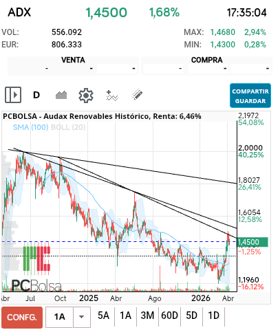 grafico de la accion Audax Renovables