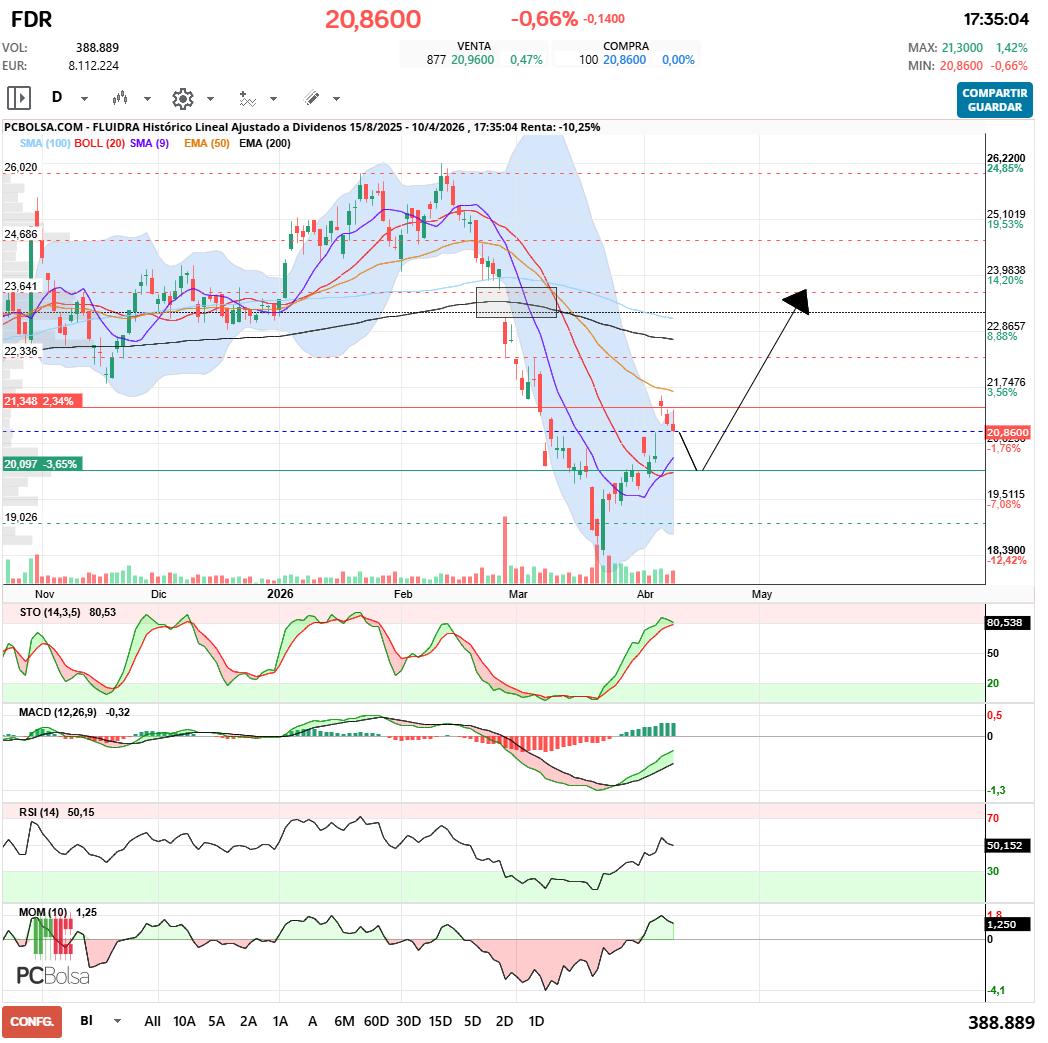 grafico de la accion Fluidra