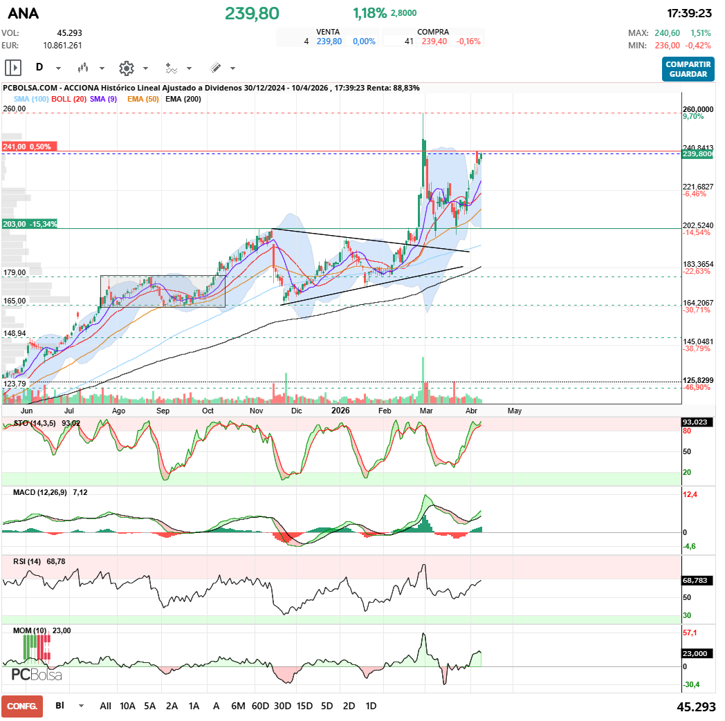 grafico de la accion Acciona