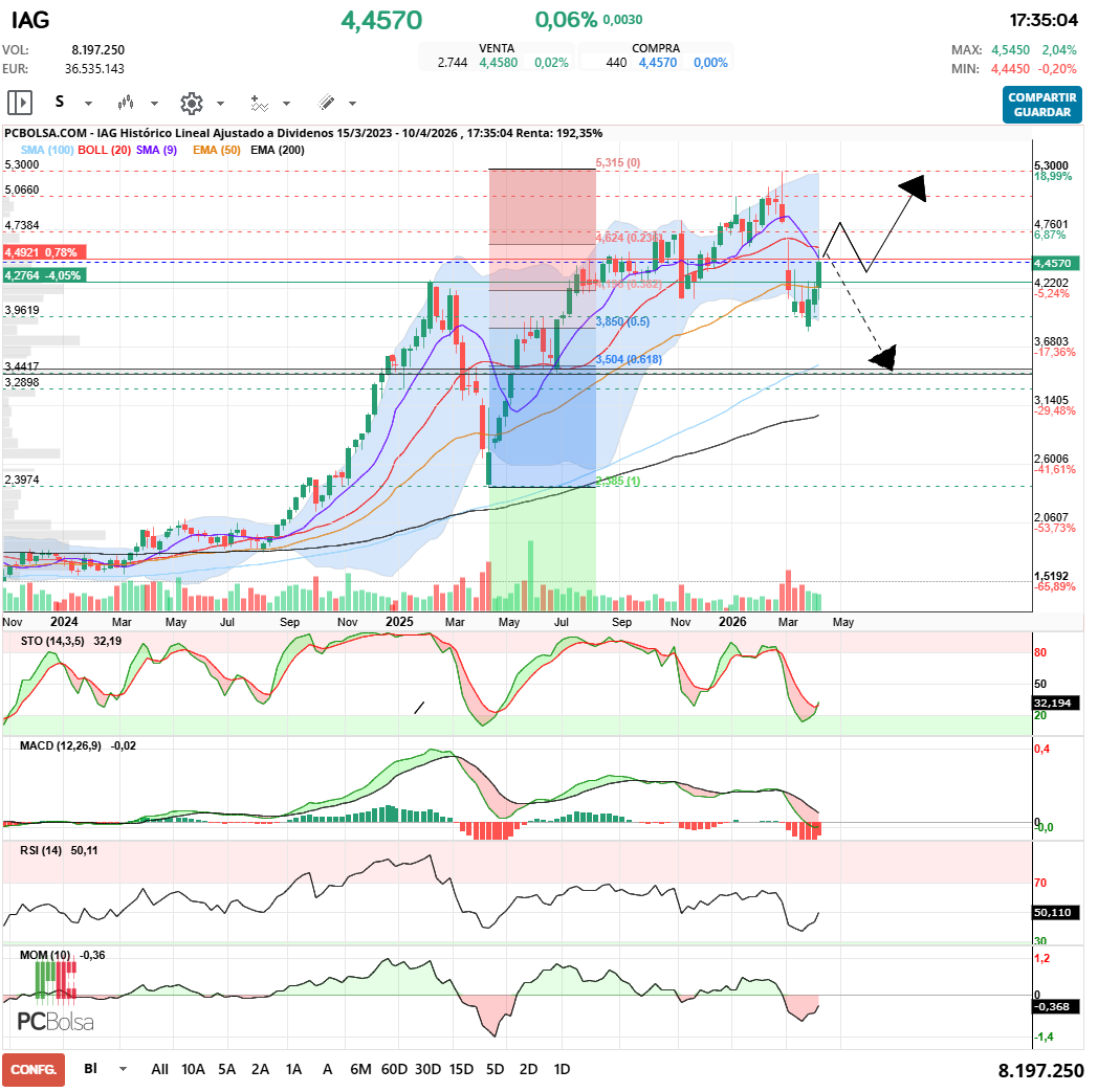 grafico de la accion javifm