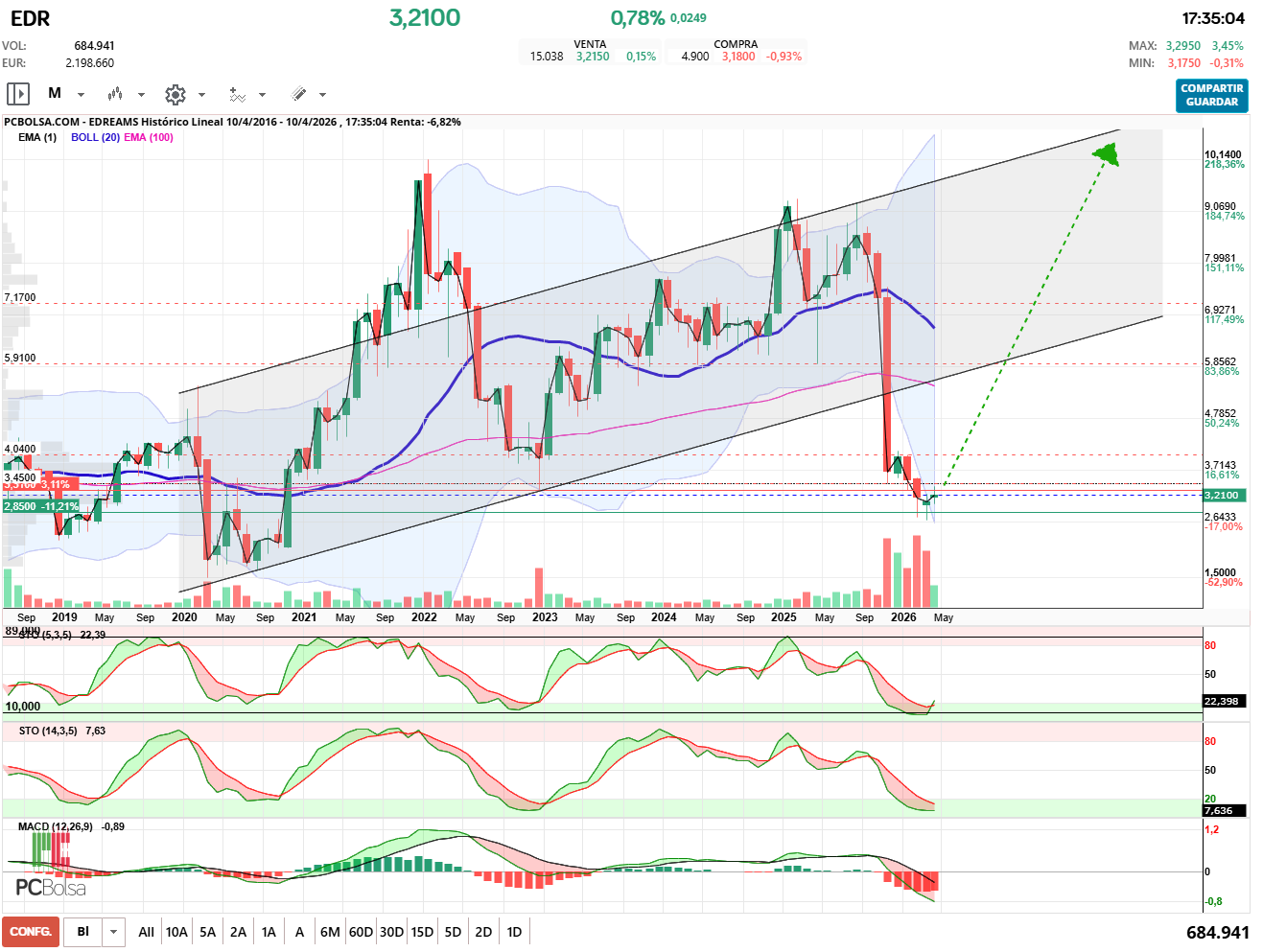grafico de la accion EDreams