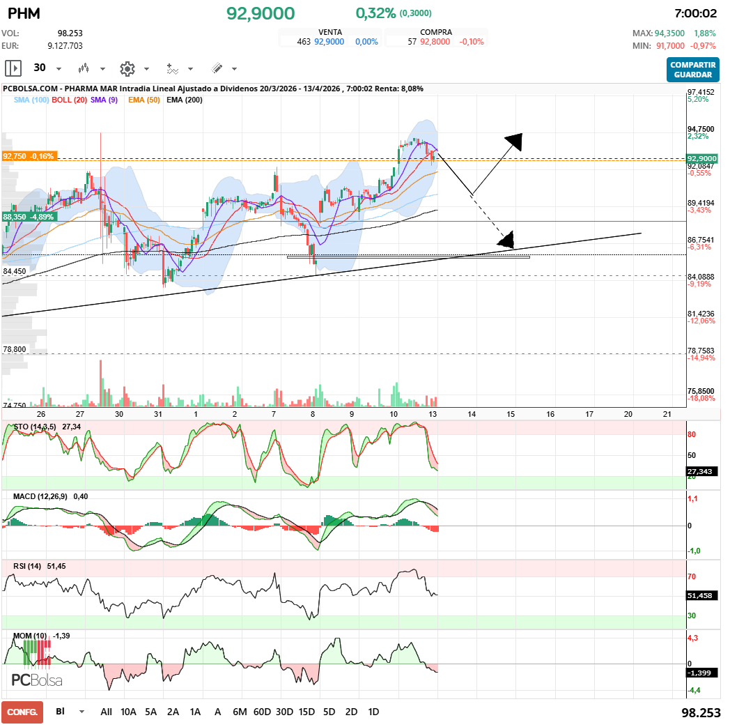 grafico de la accion Pharma Mar