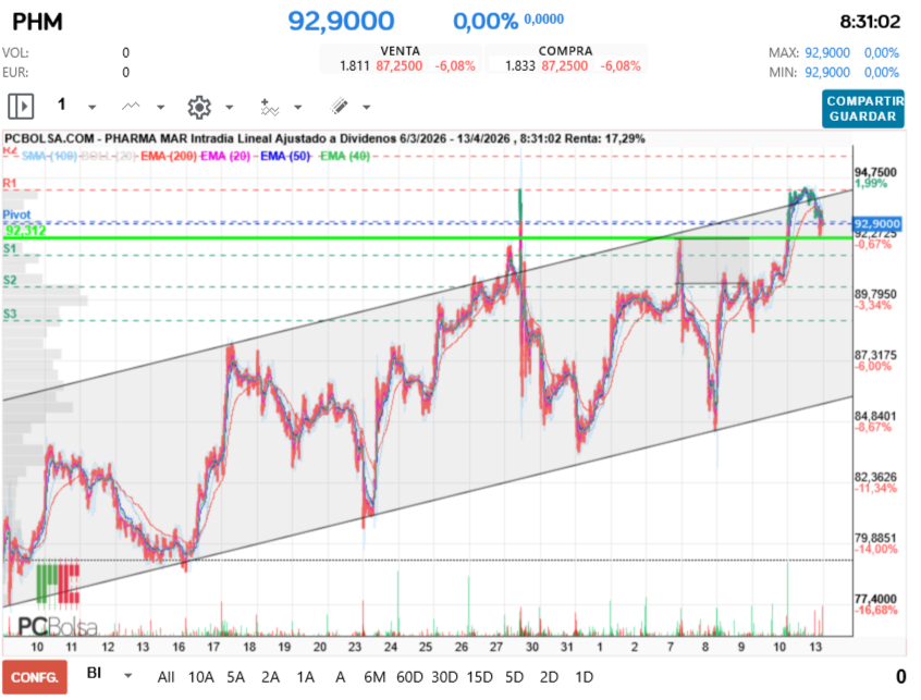 grafico de la accion Pharma Mar