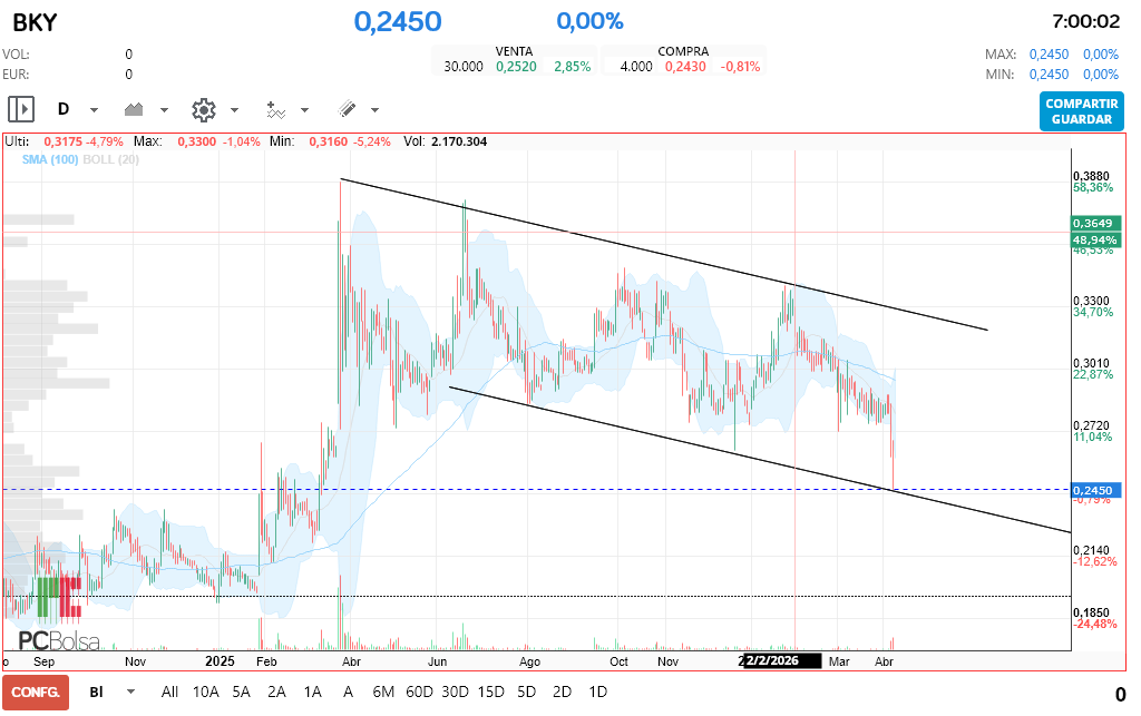 grafico de la accion Berkeley Energia