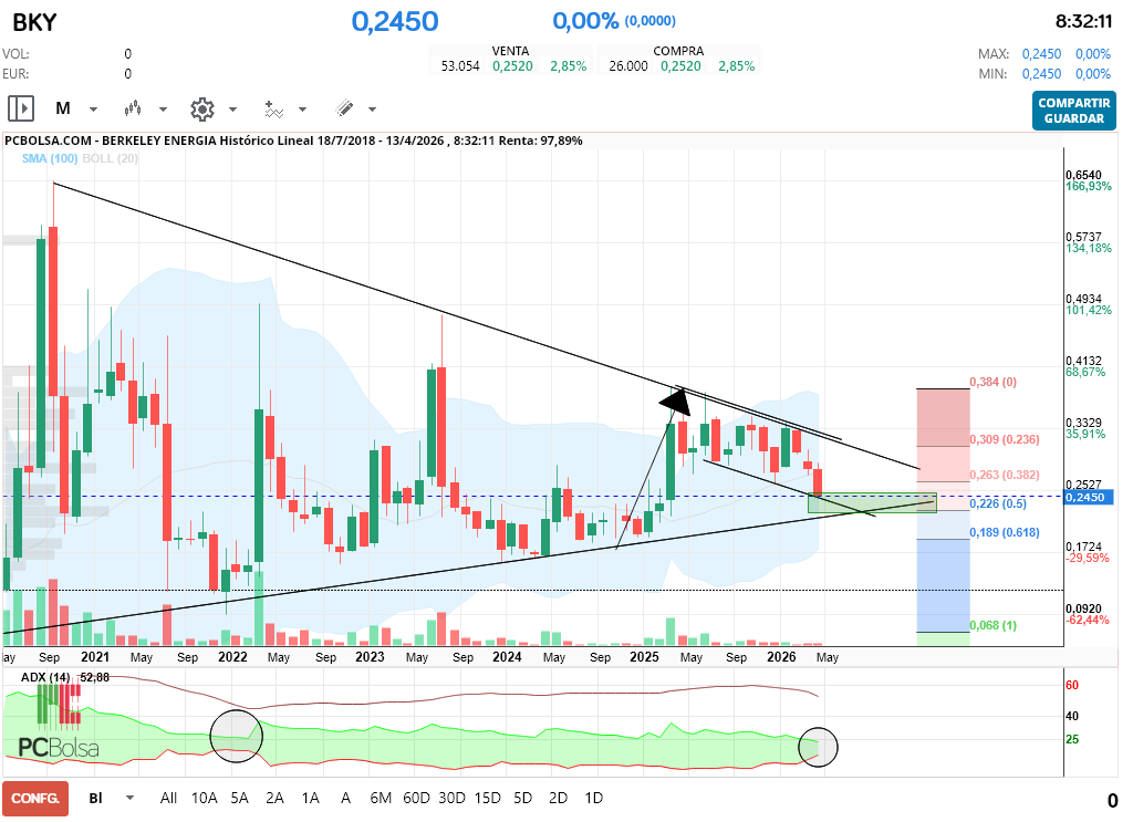 grafico de la accion indio oo