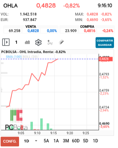 grafico de la accion OHL