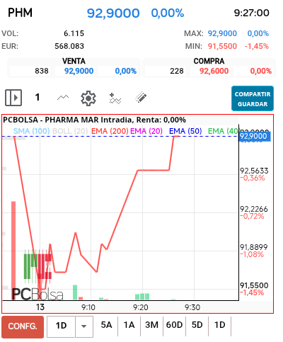 grafico de la accion Pharma Mar