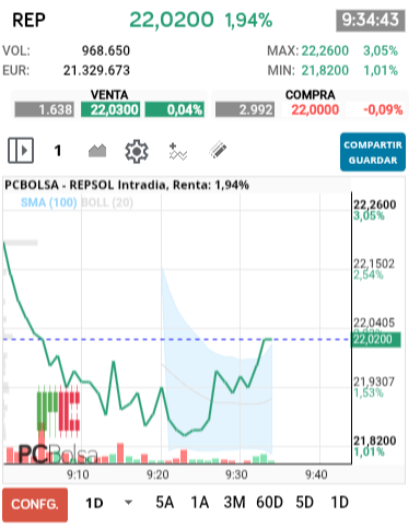 grafico de la accion REPSOL