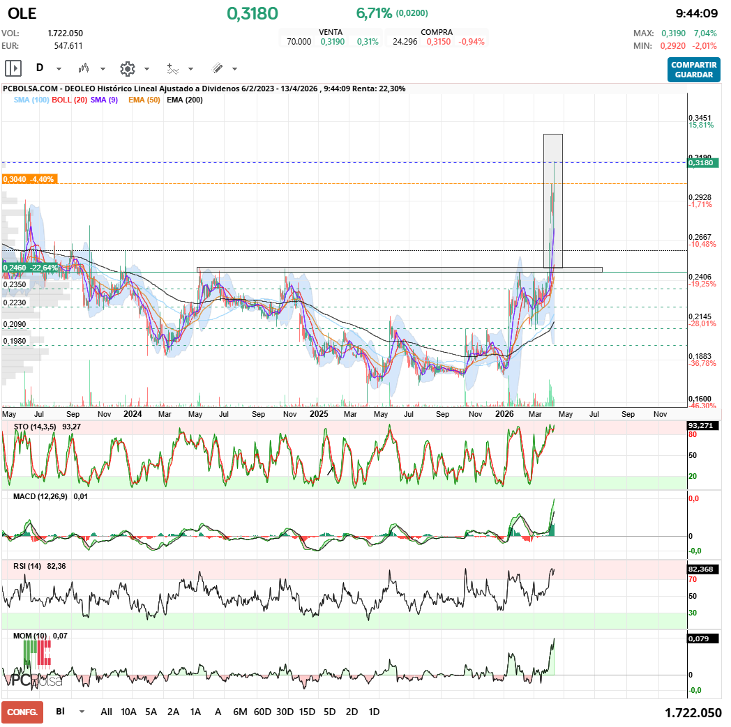 grafico de la accion Deoleo