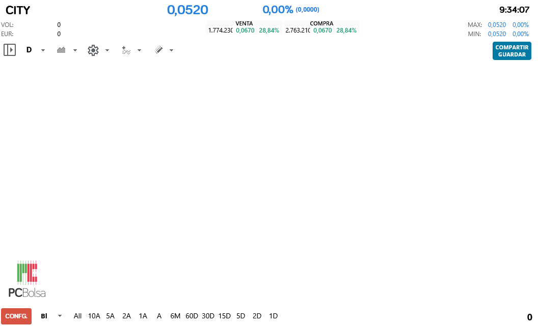 grafico de la accion Intercity CF