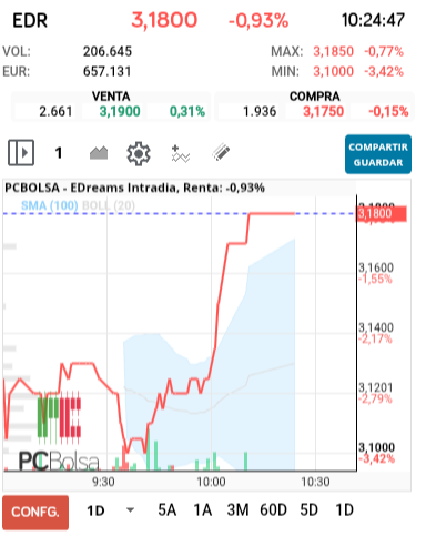 grafico de la accion EDreams