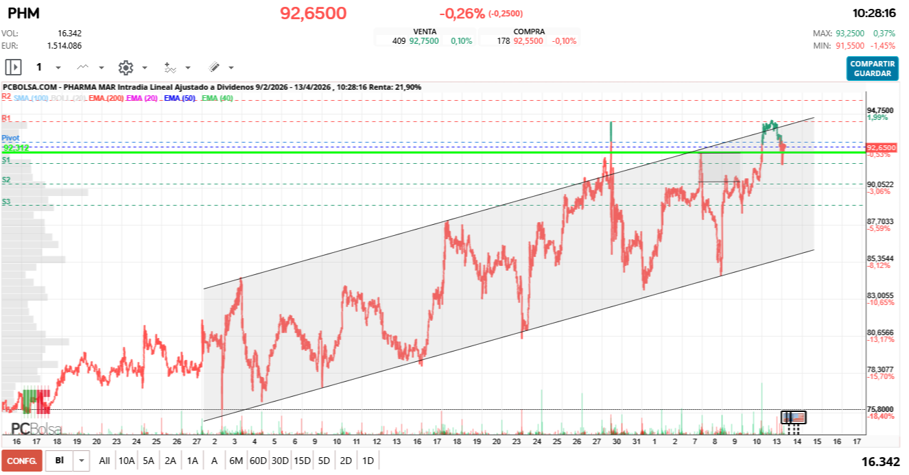 grafico de la accion Pharma Mar