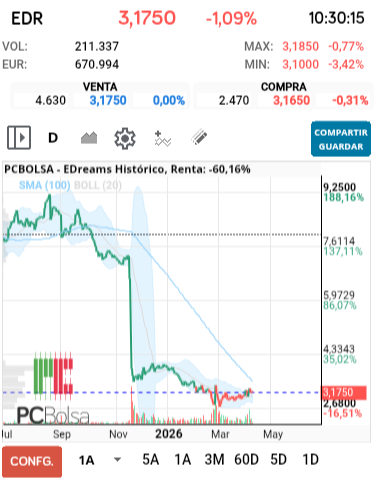 grafico de la accion EDreams