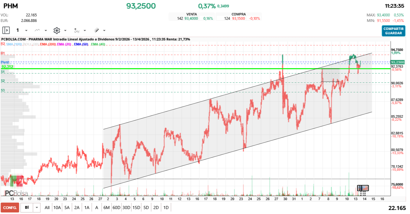 grafico de la accion Pharma Mar