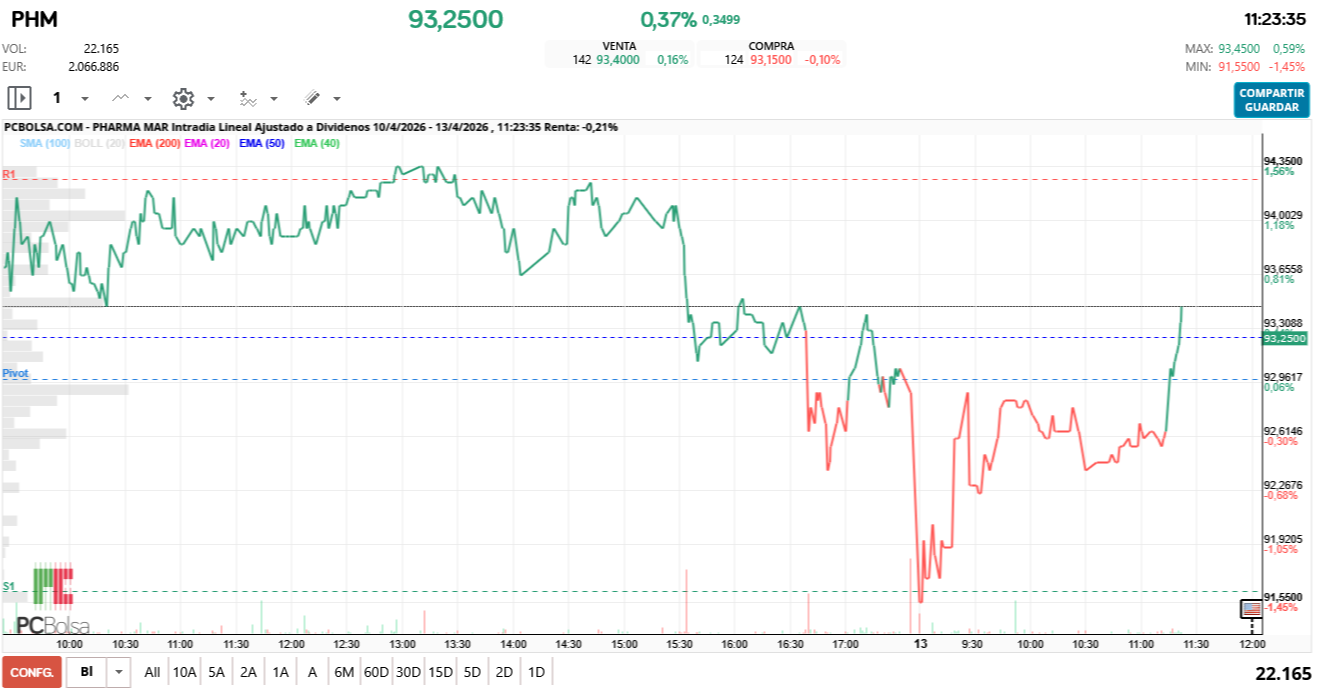grafico de la accion Pharma Mar