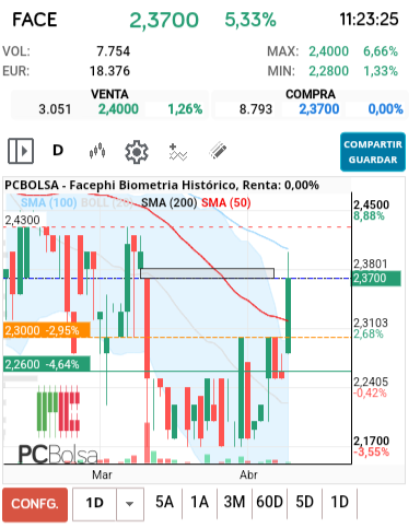 grafico de la accion pacojoy