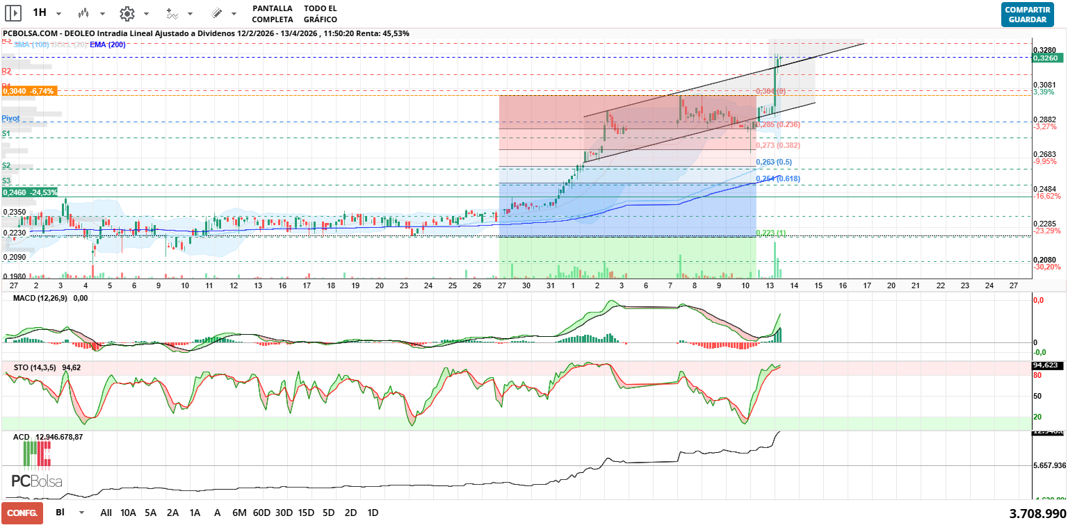grafico de la accion alcazaba