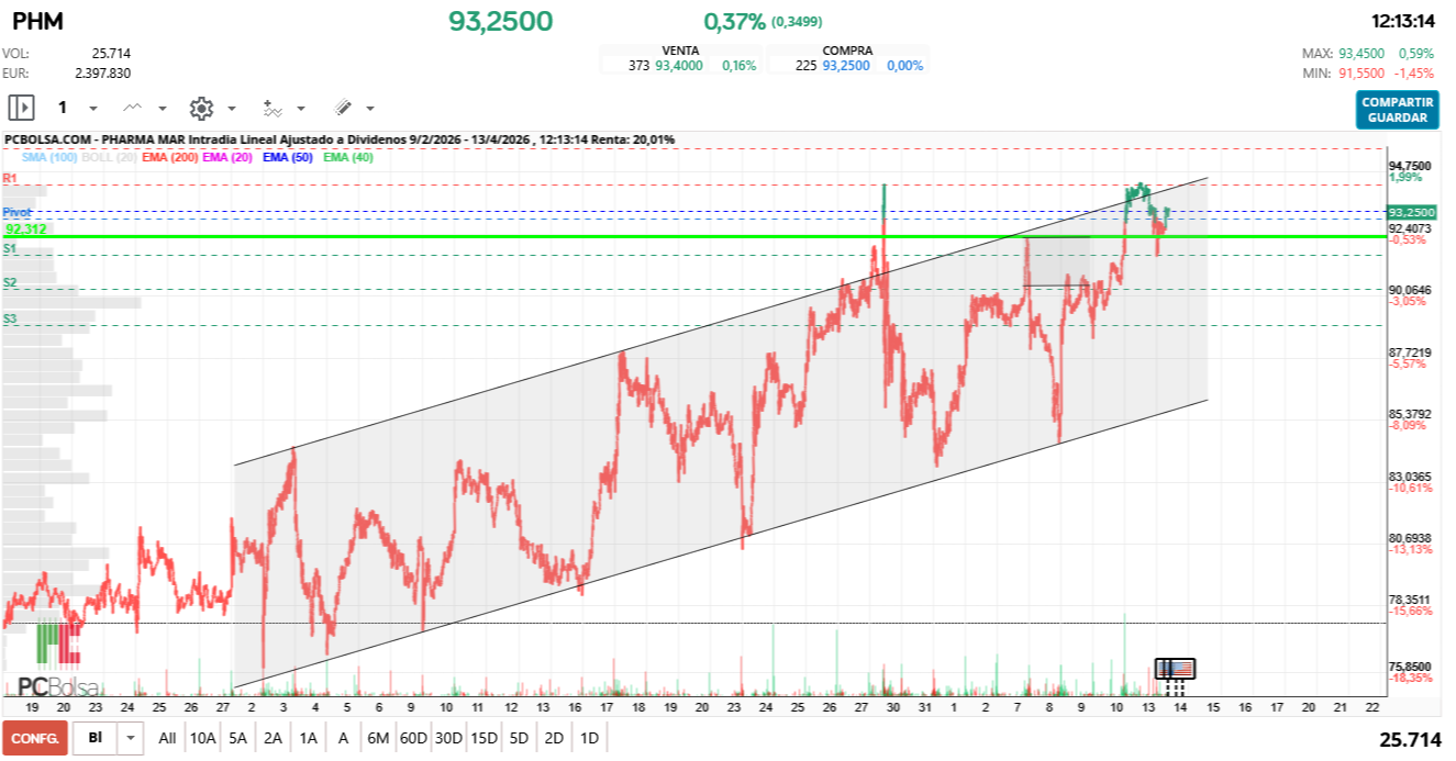 grafico de la accion Pharma Mar