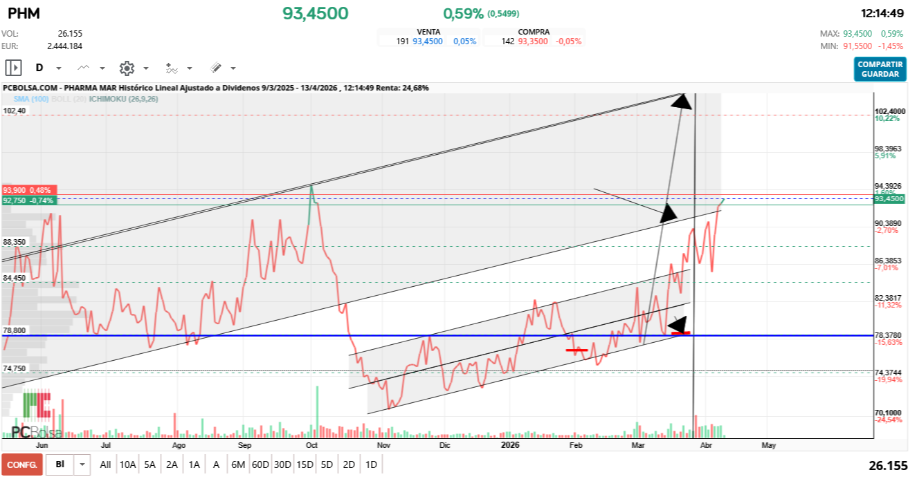 grafico de la accion Pharma Mar