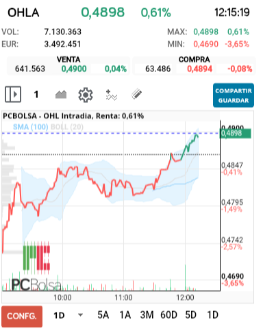 grafico de la accion OHL
