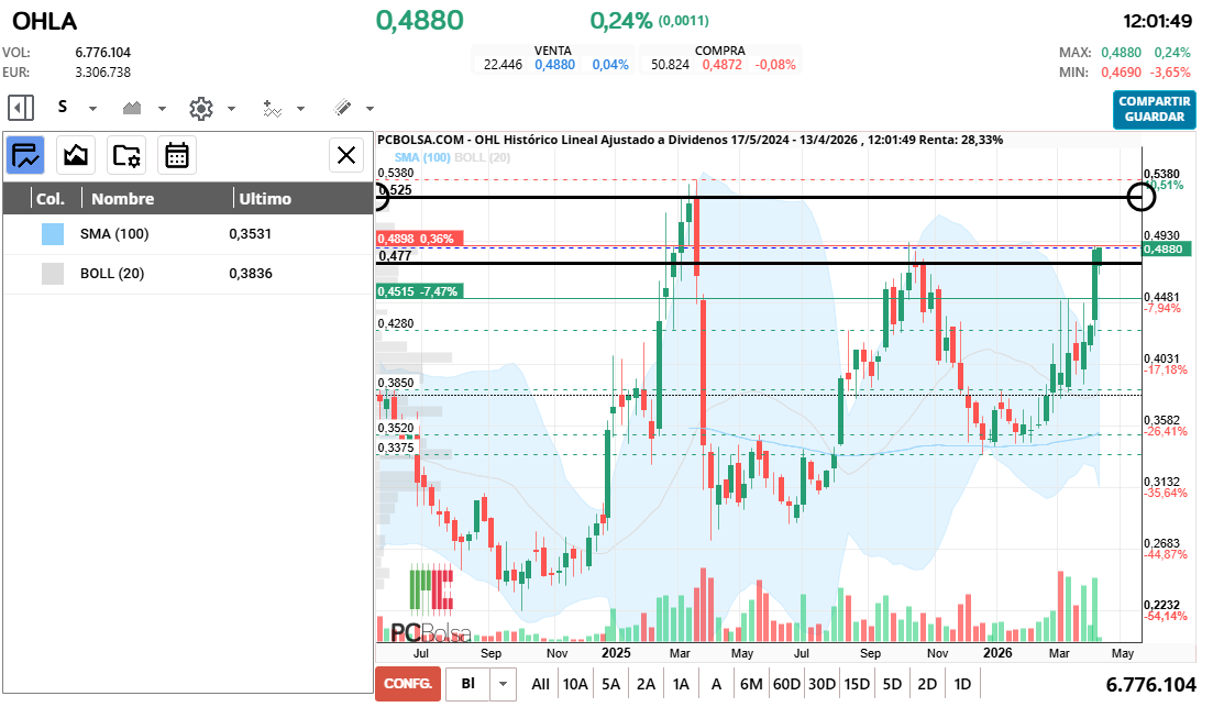 grafico de la accion OHL