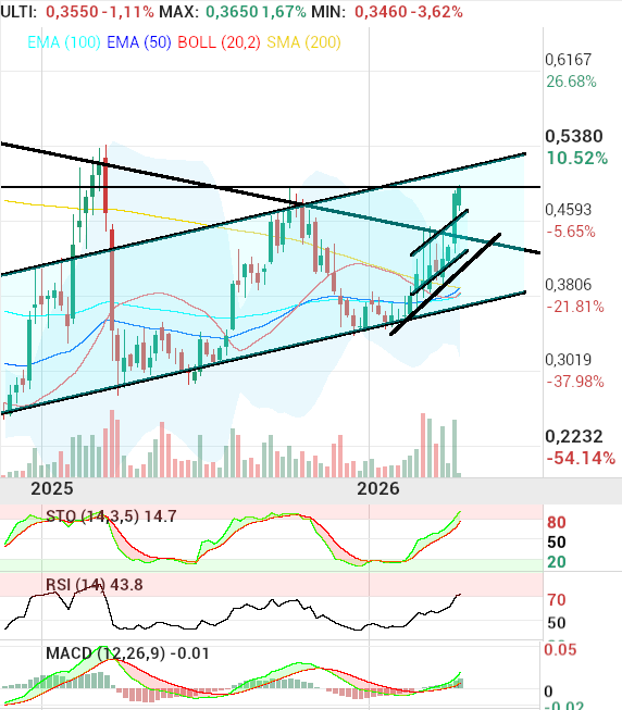 grafico de la accion OHL