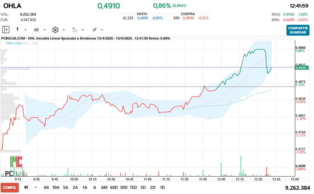 grafico de la accion OHL
