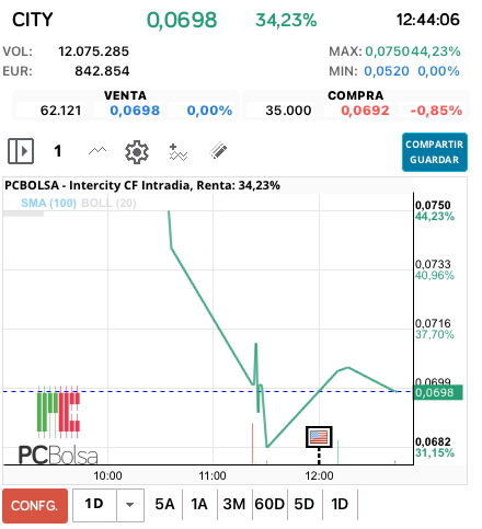 grafico de la accion Intercity CF