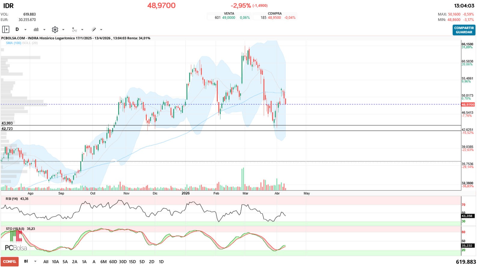grafico de la accion Indra