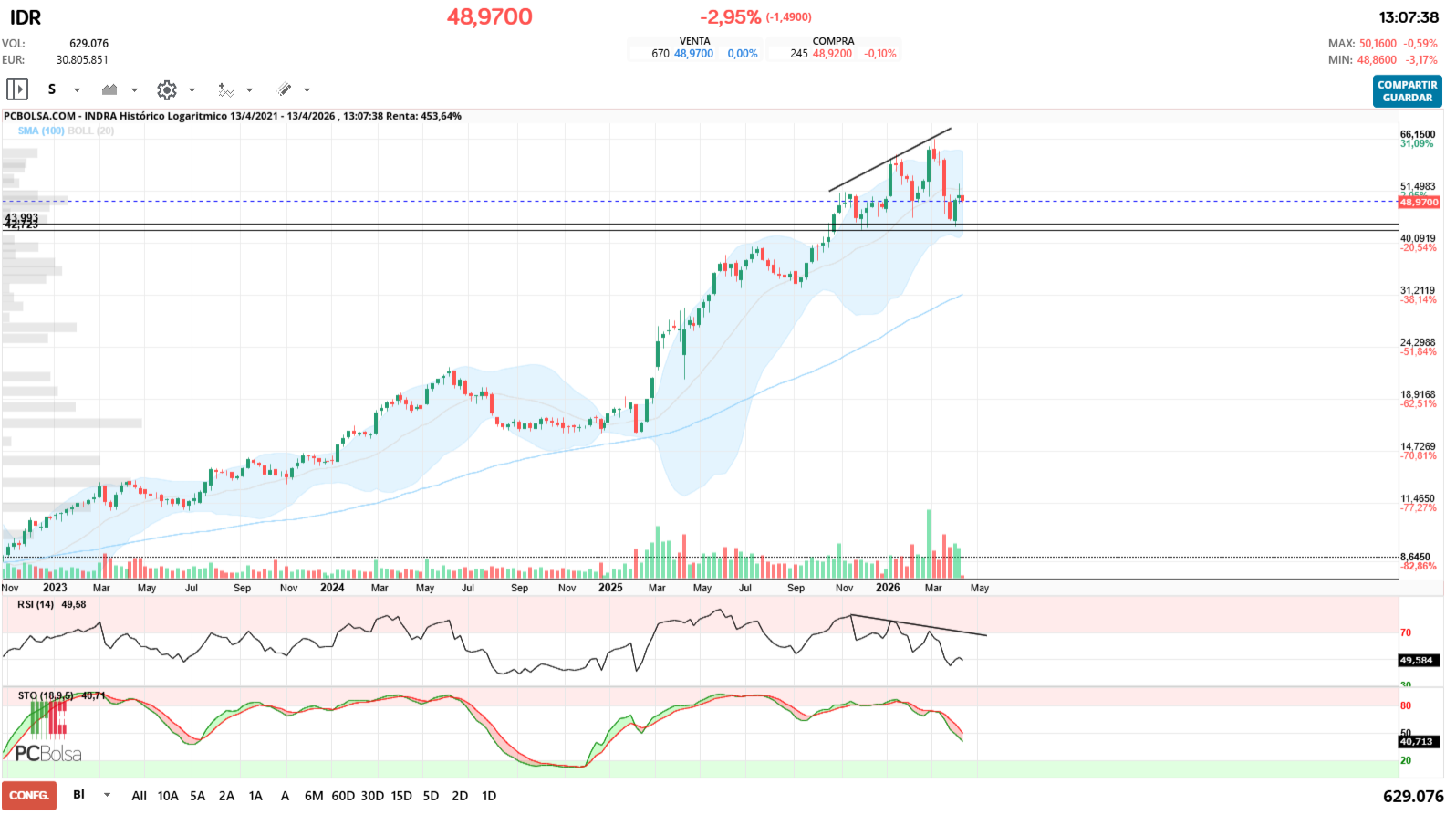 grafico de la accion Indra