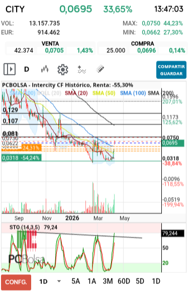 grafico de la accion Intercity CF