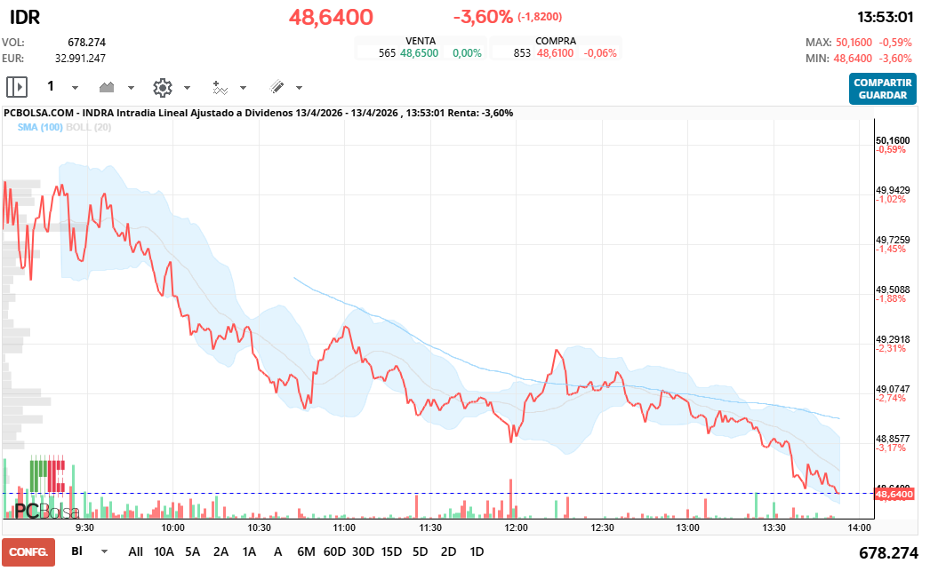 grafico de la accion Indra